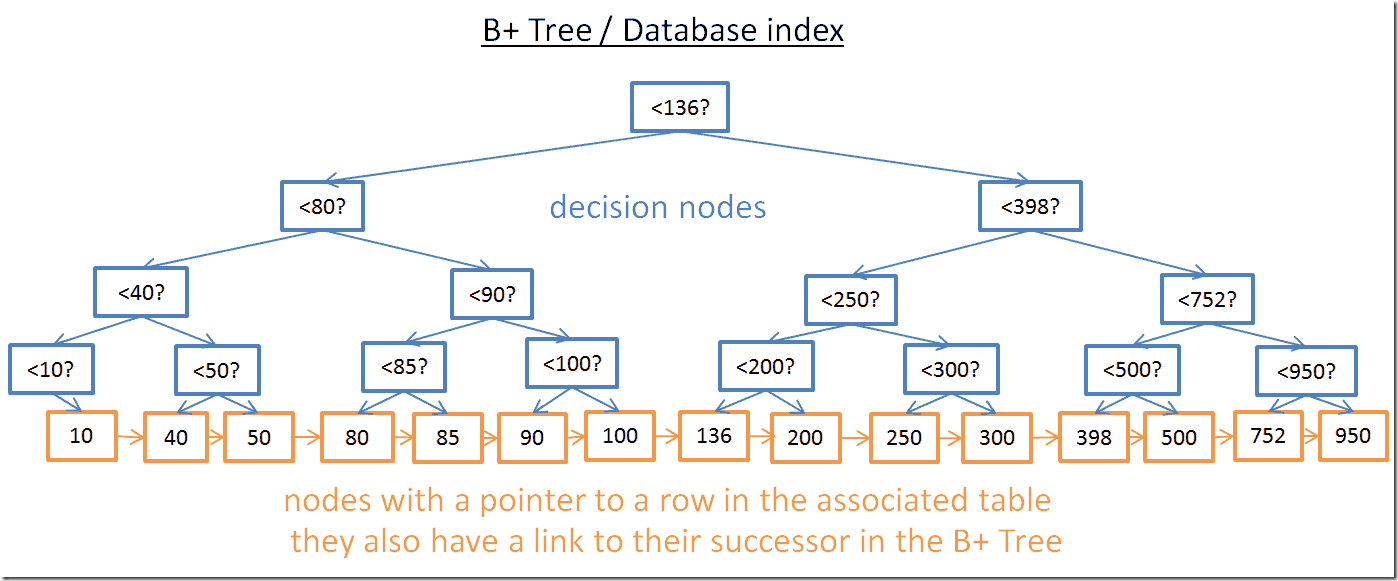 database_index