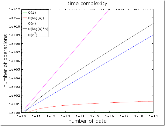 TimeComplexity