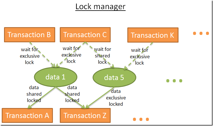 lock_manager